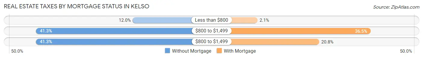 Real Estate Taxes by Mortgage Status in Kelso