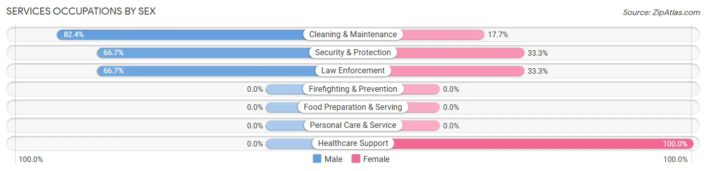 Services Occupations by Sex in Kelso
