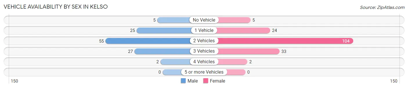 Vehicle Availability by Sex in Kelso