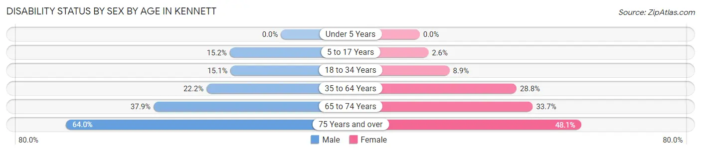 Disability Status by Sex by Age in Kennett