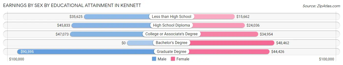 Earnings by Sex by Educational Attainment in Kennett