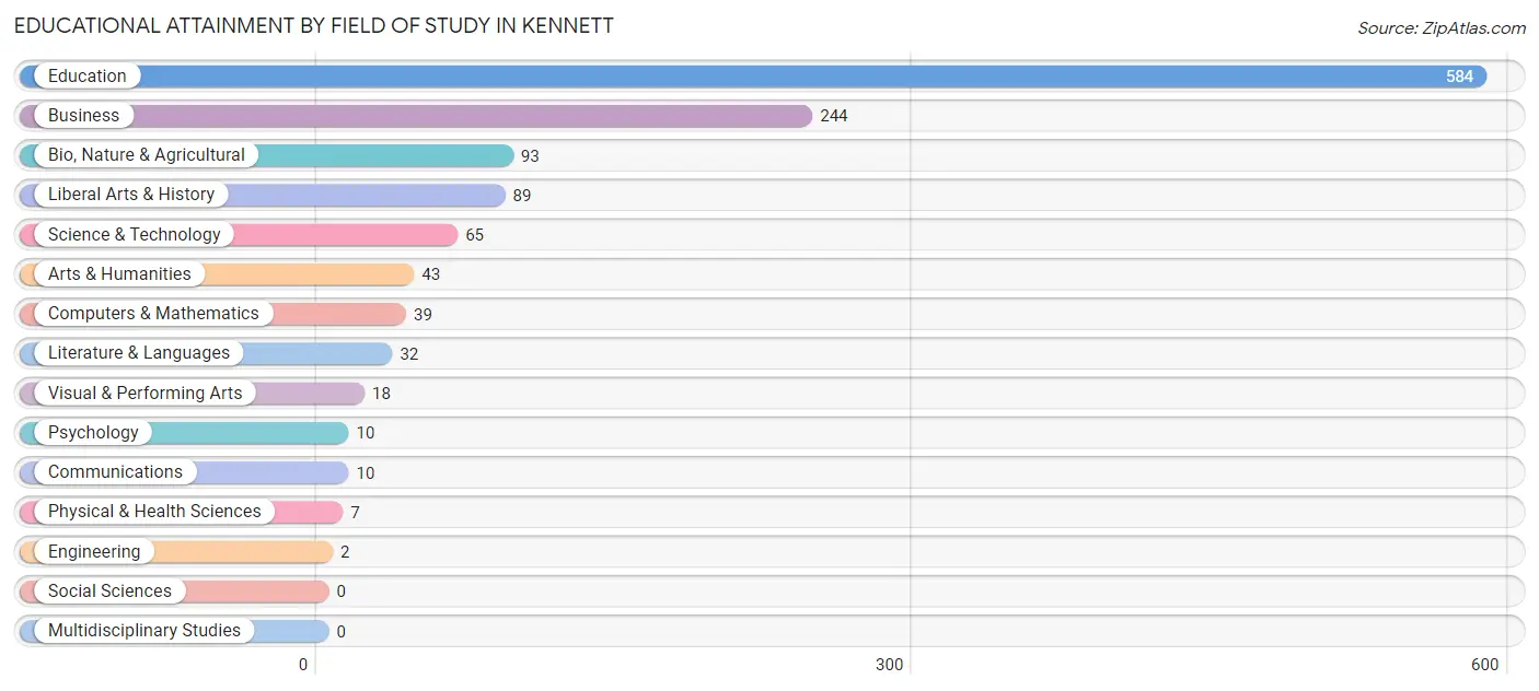 Educational Attainment by Field of Study in Kennett