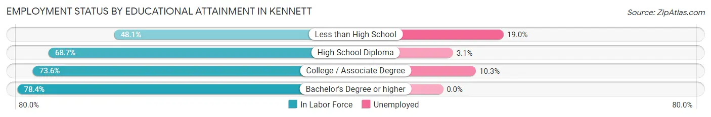 Employment Status by Educational Attainment in Kennett