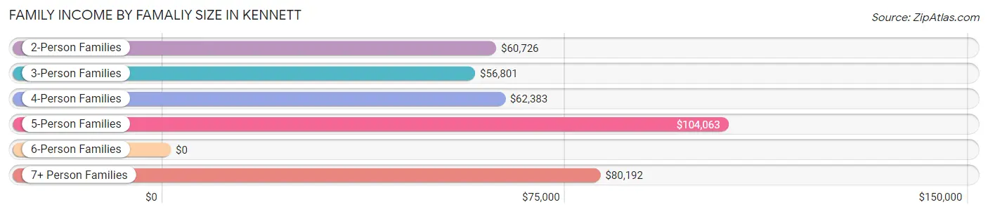Family Income by Famaliy Size in Kennett