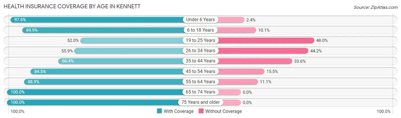 Health Insurance Coverage by Age in Kennett