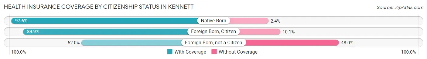 Health Insurance Coverage by Citizenship Status in Kennett