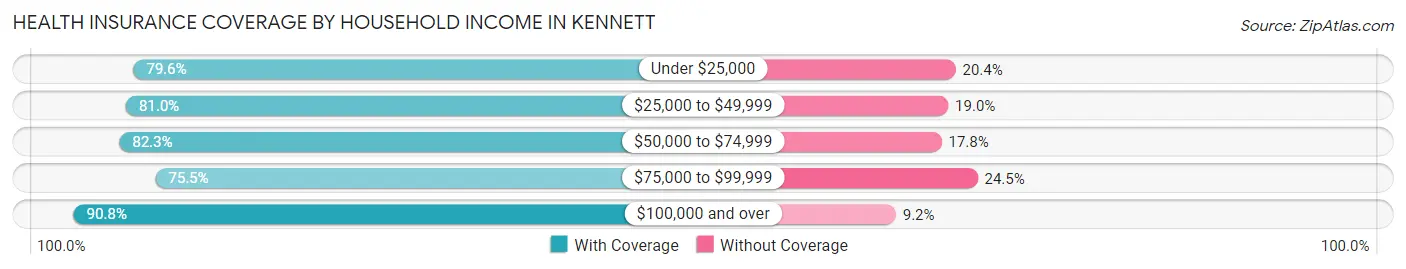 Health Insurance Coverage by Household Income in Kennett