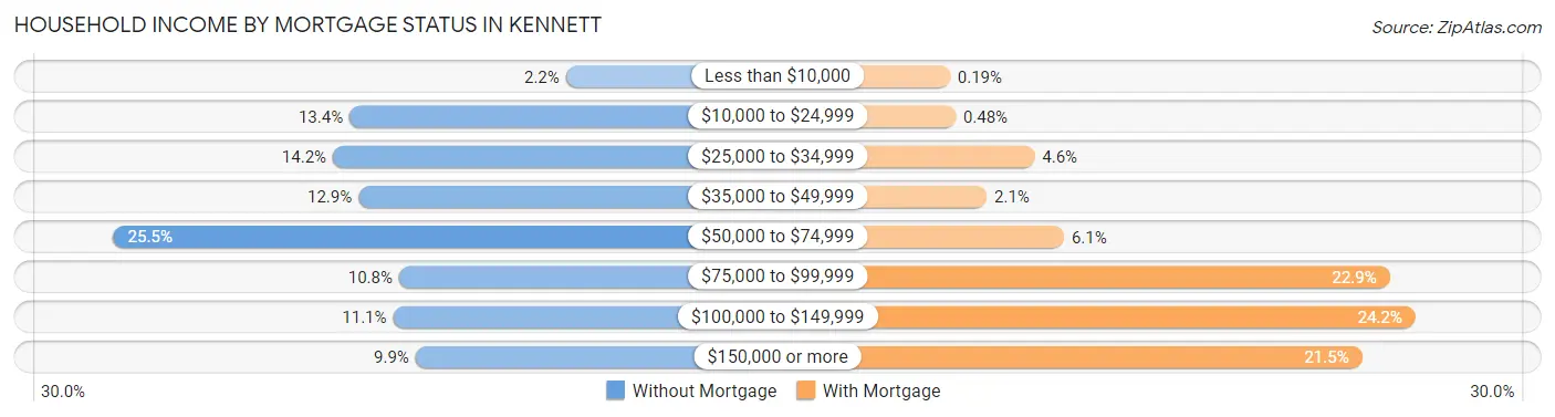 Household Income by Mortgage Status in Kennett