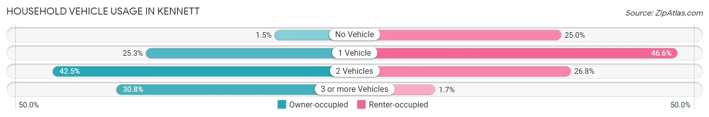 Household Vehicle Usage in Kennett