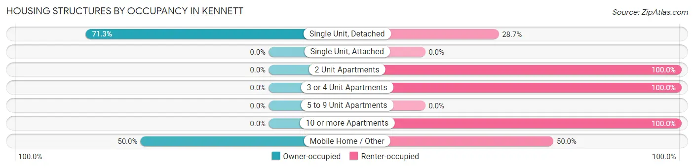 Housing Structures by Occupancy in Kennett
