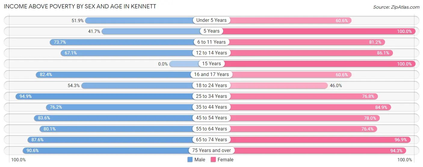 Income Above Poverty by Sex and Age in Kennett