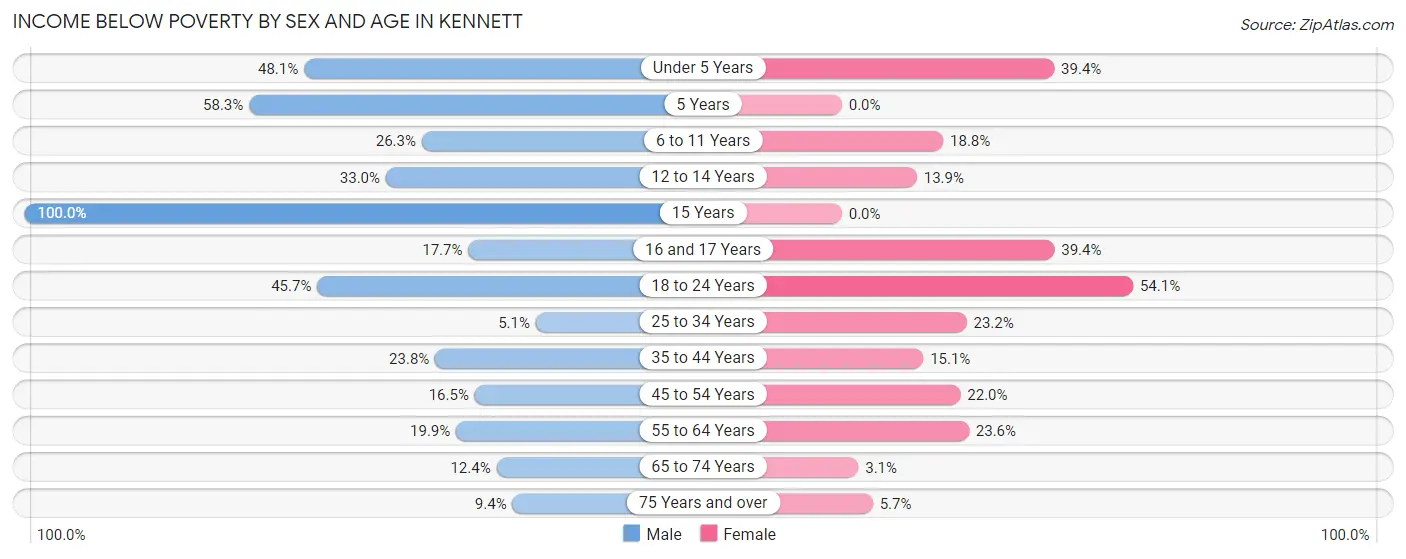 Income Below Poverty by Sex and Age in Kennett