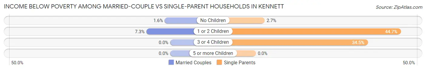 Income Below Poverty Among Married-Couple vs Single-Parent Households in Kennett