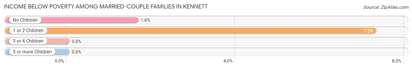 Income Below Poverty Among Married-Couple Families in Kennett