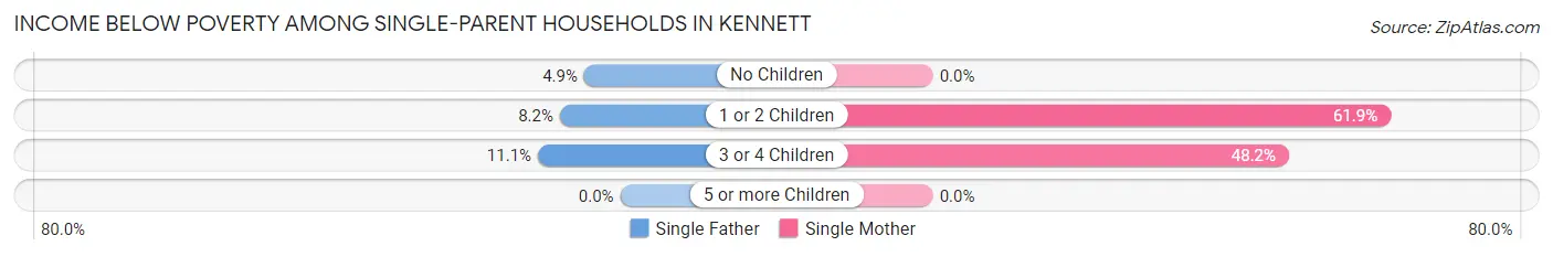 Income Below Poverty Among Single-Parent Households in Kennett