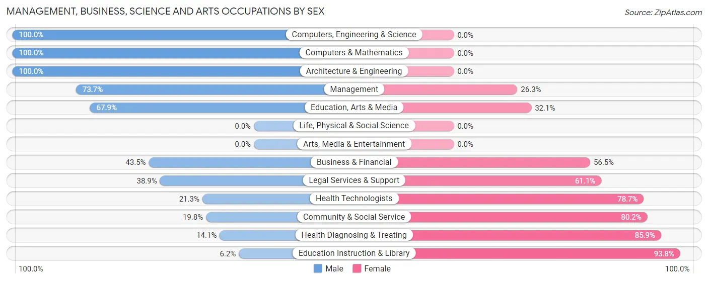 Management, Business, Science and Arts Occupations by Sex in Kennett