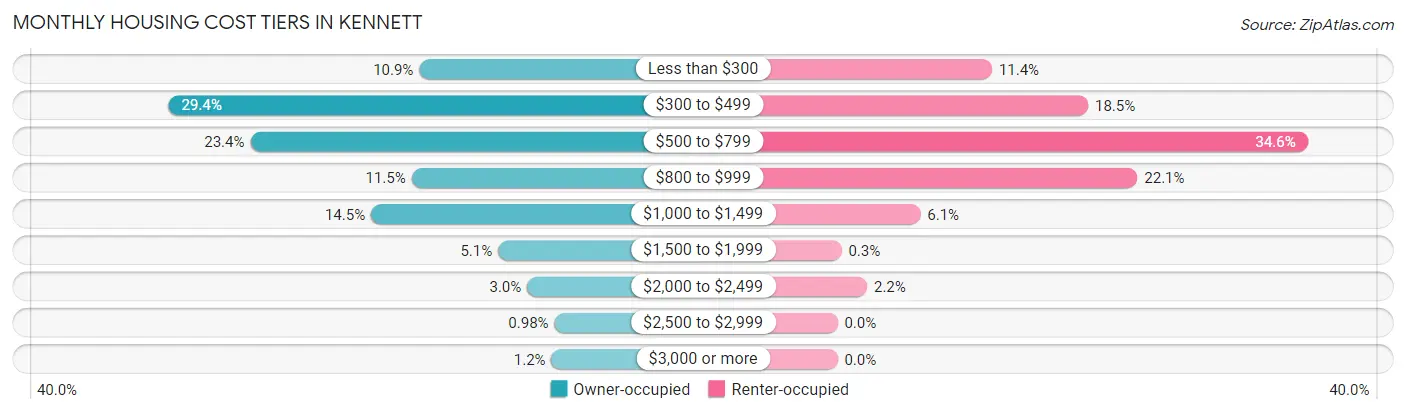 Monthly Housing Cost Tiers in Kennett