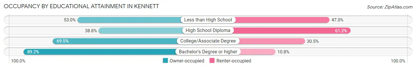 Occupancy by Educational Attainment in Kennett