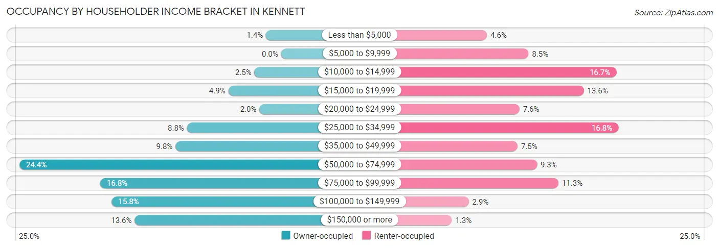 Occupancy by Householder Income Bracket in Kennett