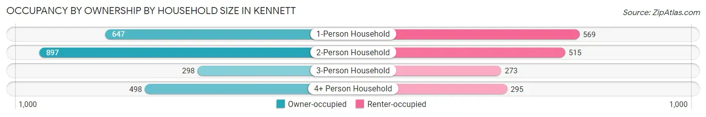 Occupancy by Ownership by Household Size in Kennett
