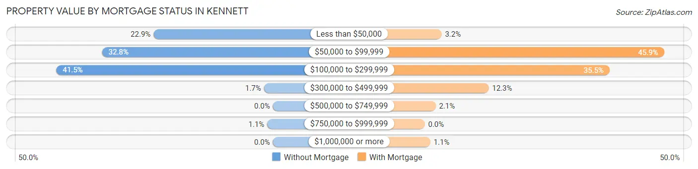 Property Value by Mortgage Status in Kennett
