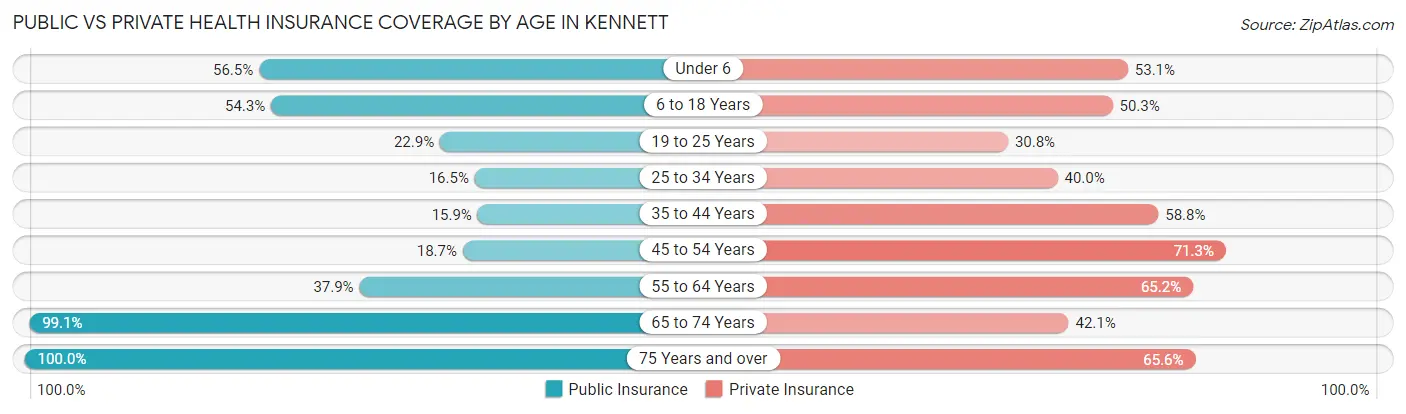 Public vs Private Health Insurance Coverage by Age in Kennett