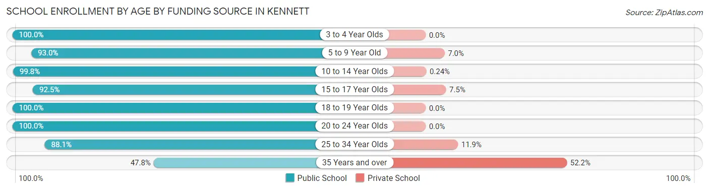 School Enrollment by Age by Funding Source in Kennett