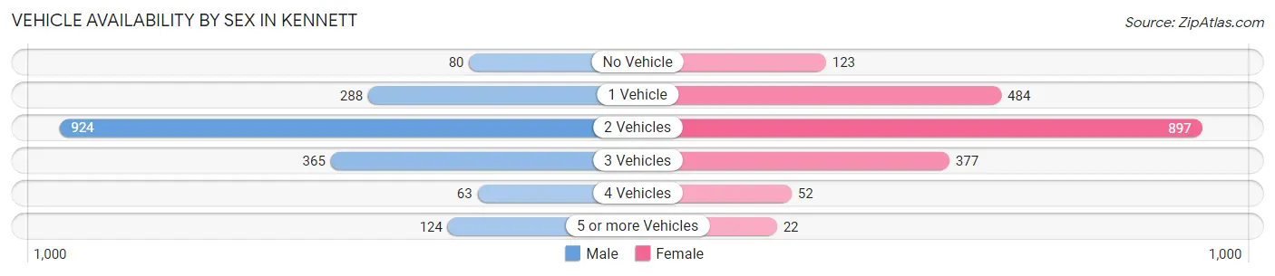 Vehicle Availability by Sex in Kennett