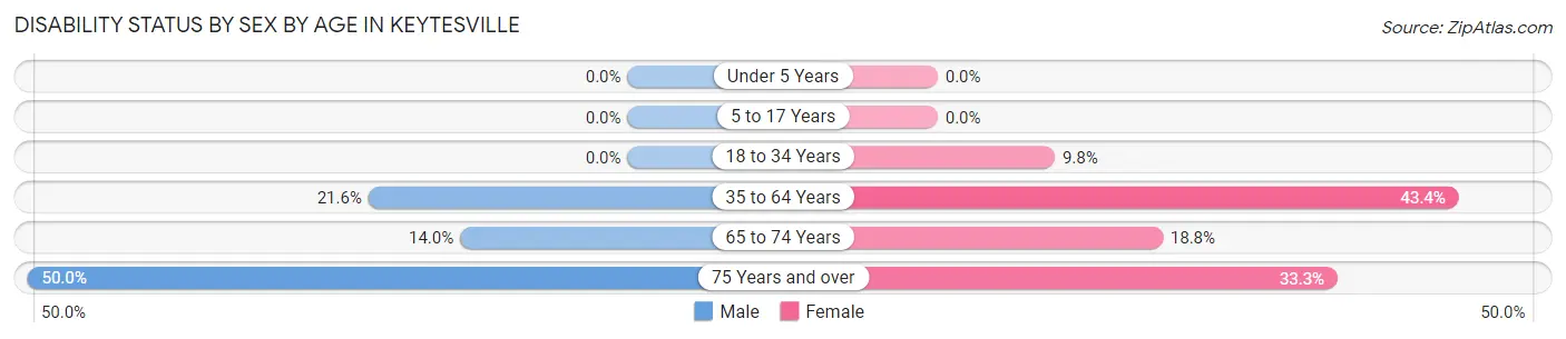 Disability Status by Sex by Age in Keytesville