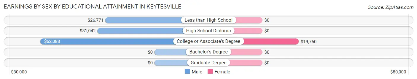 Earnings by Sex by Educational Attainment in Keytesville