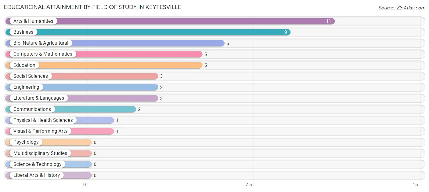 Educational Attainment by Field of Study in Keytesville