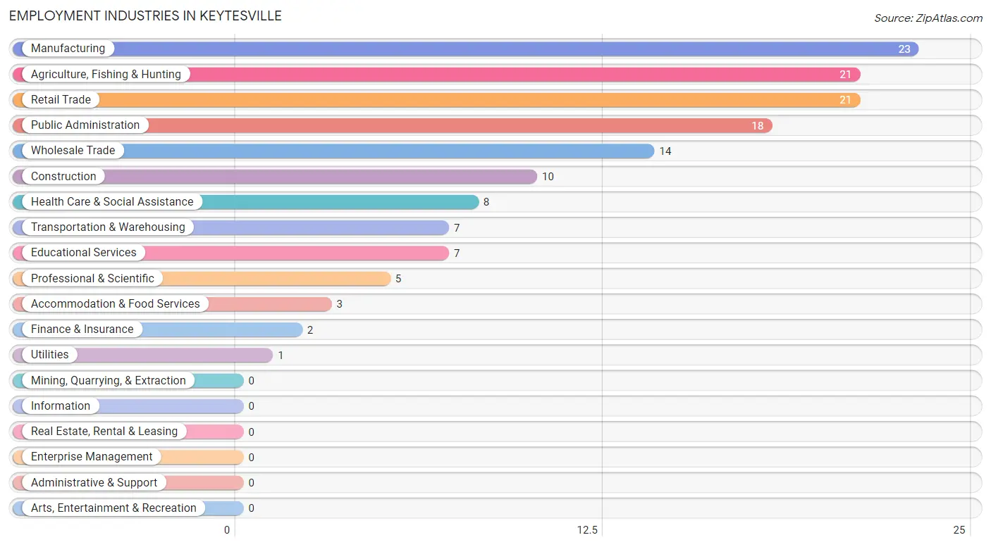 Employment Industries in Keytesville