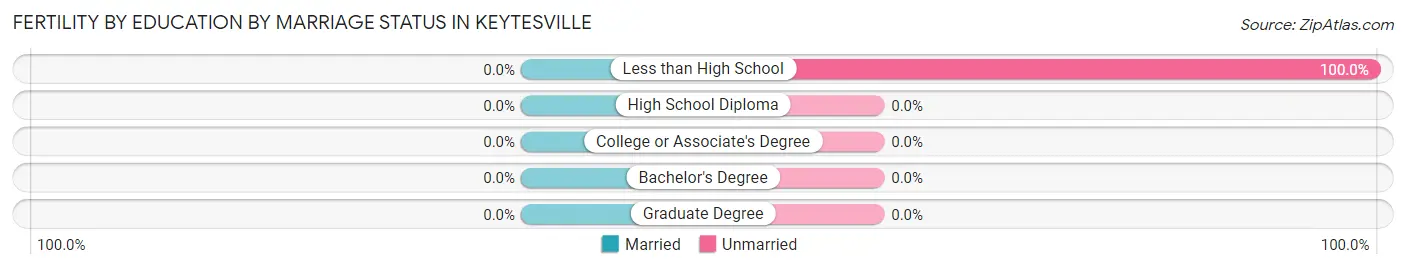 Female Fertility by Education by Marriage Status in Keytesville