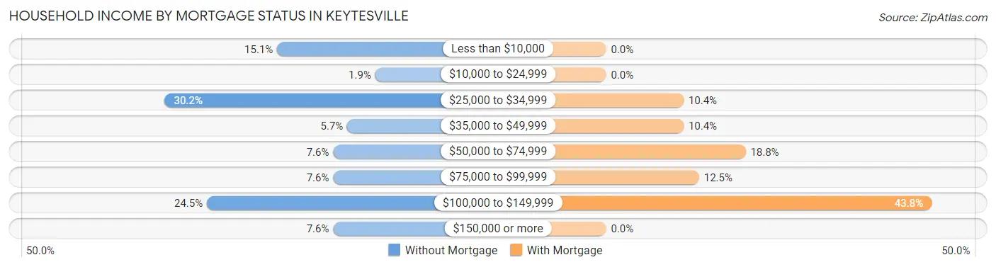 Household Income by Mortgage Status in Keytesville