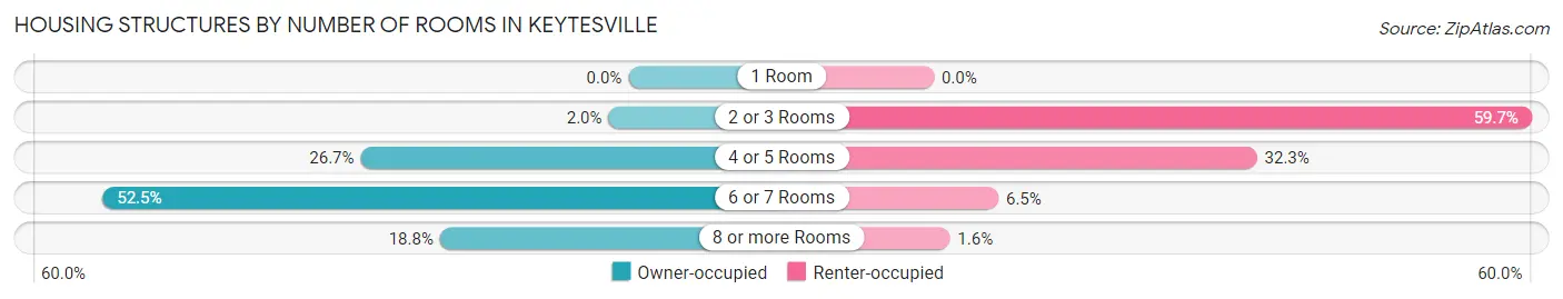 Housing Structures by Number of Rooms in Keytesville