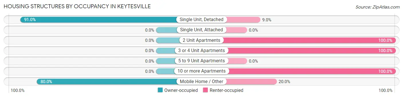 Housing Structures by Occupancy in Keytesville