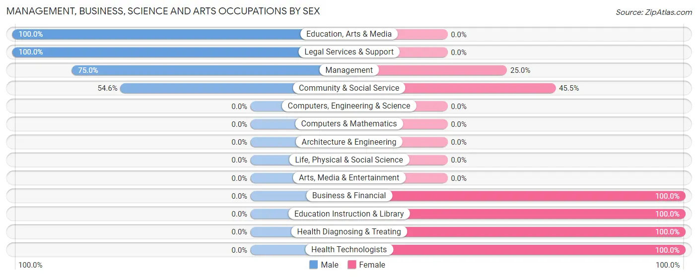 Management, Business, Science and Arts Occupations by Sex in Keytesville