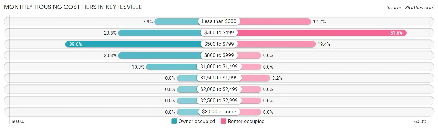 Monthly Housing Cost Tiers in Keytesville
