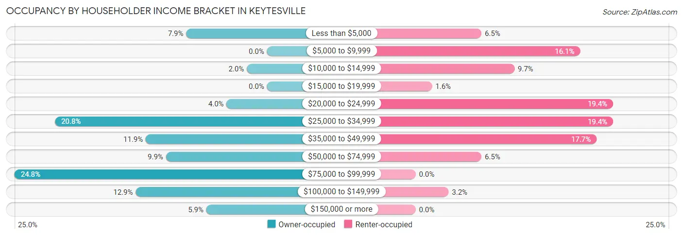 Occupancy by Householder Income Bracket in Keytesville