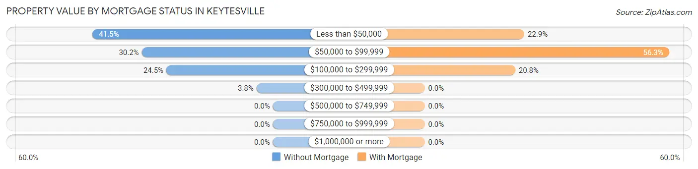Property Value by Mortgage Status in Keytesville