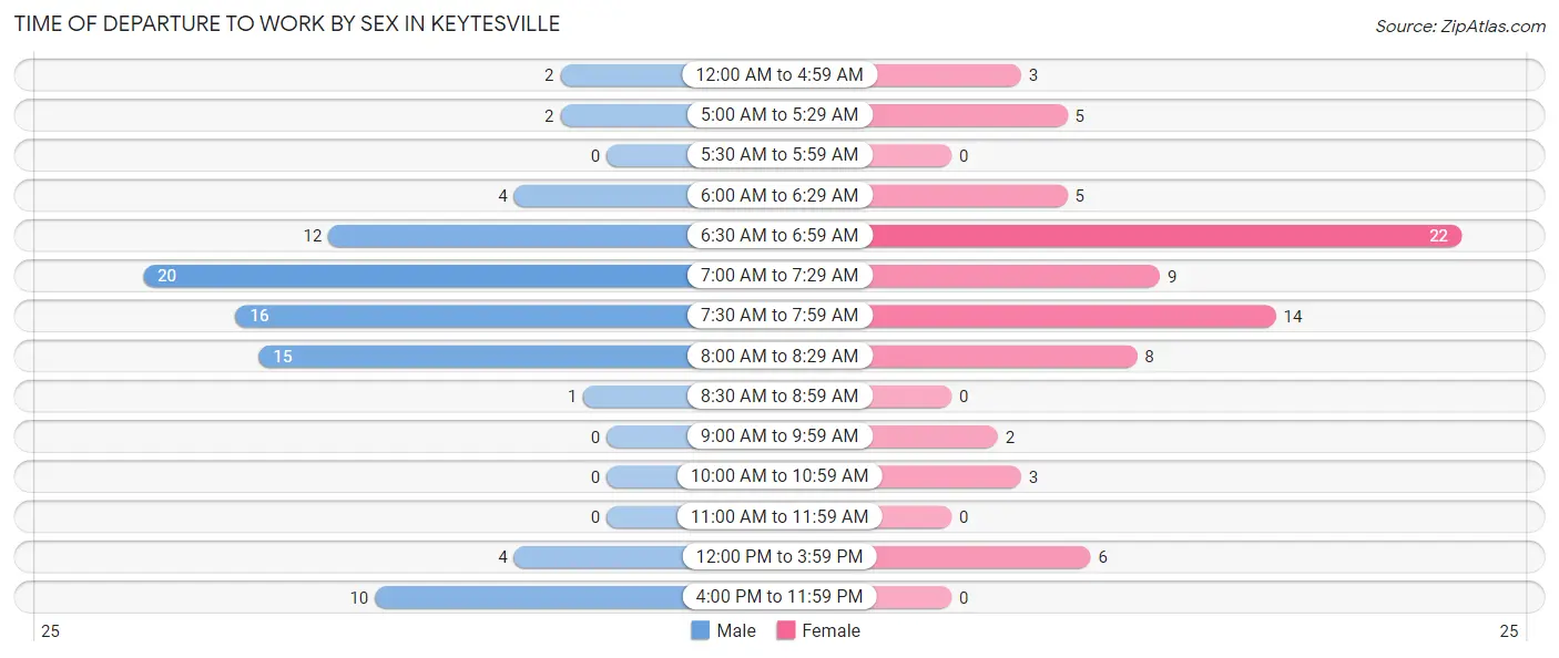 Time of Departure to Work by Sex in Keytesville
