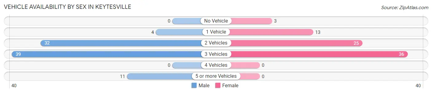 Vehicle Availability by Sex in Keytesville