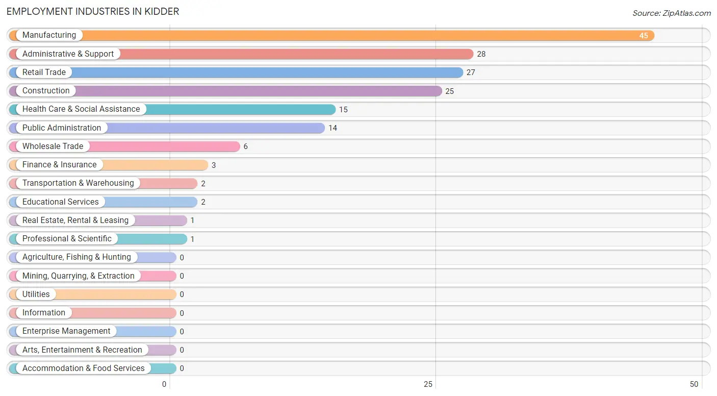Employment Industries in Kidder