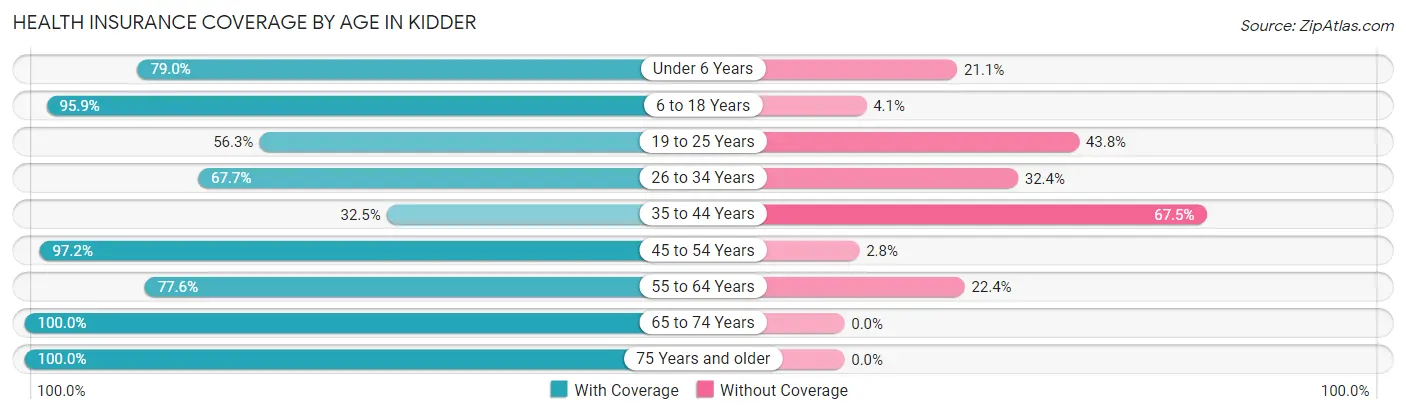 Health Insurance Coverage by Age in Kidder