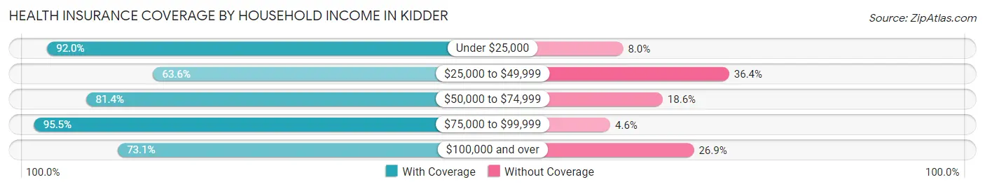 Health Insurance Coverage by Household Income in Kidder