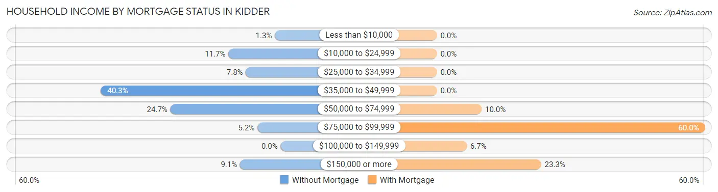 Household Income by Mortgage Status in Kidder
