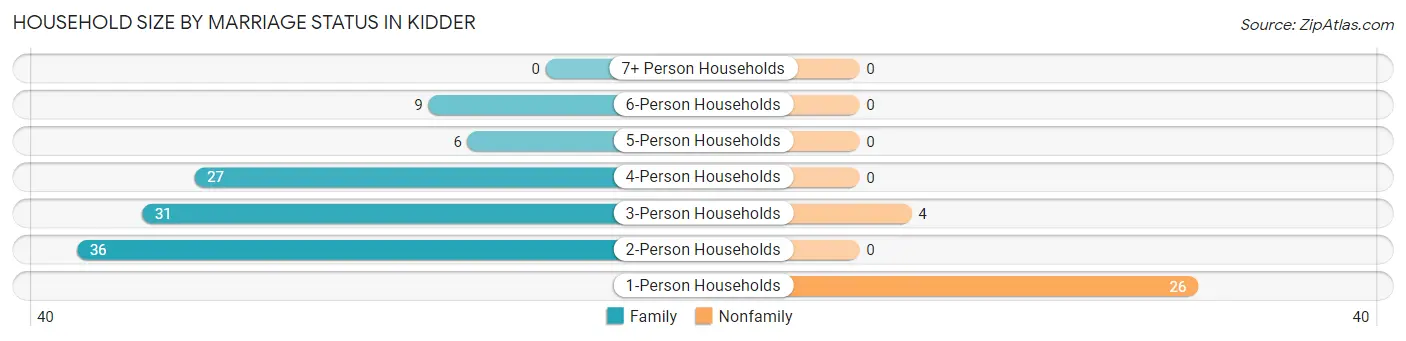 Household Size by Marriage Status in Kidder