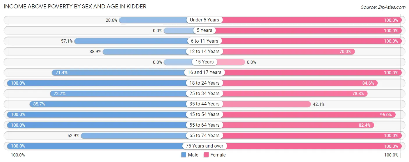 Income Above Poverty by Sex and Age in Kidder