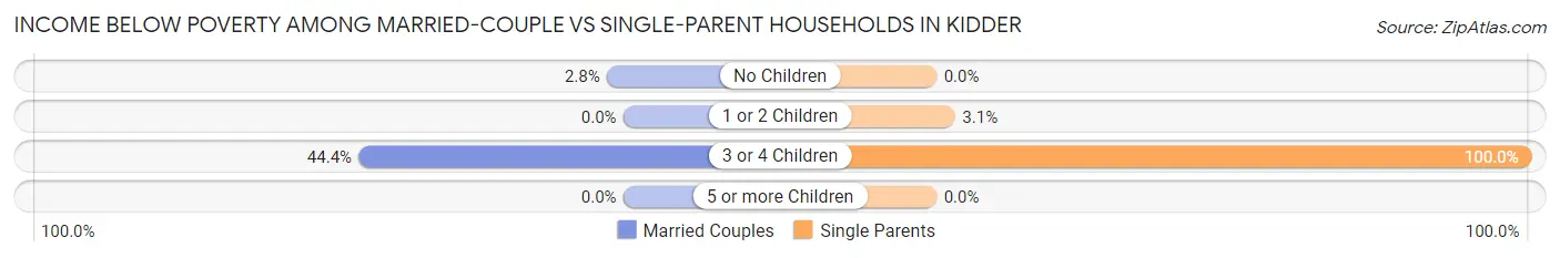 Income Below Poverty Among Married-Couple vs Single-Parent Households in Kidder