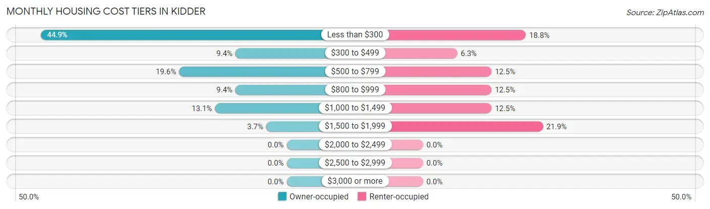 Monthly Housing Cost Tiers in Kidder